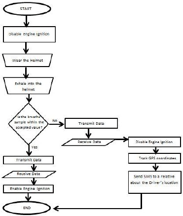 Ignition Interlock Device